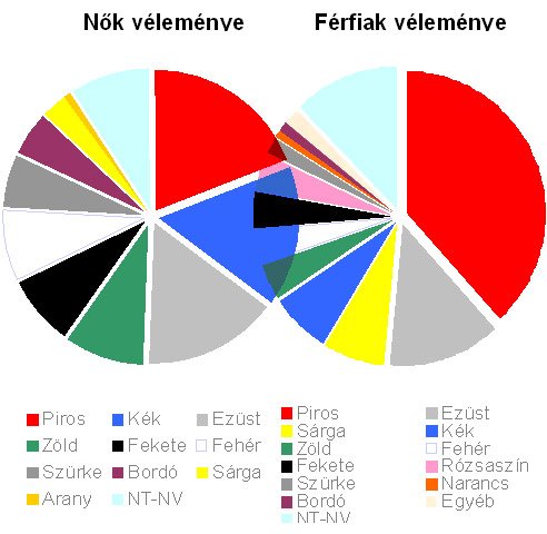 Női színpreferenciák