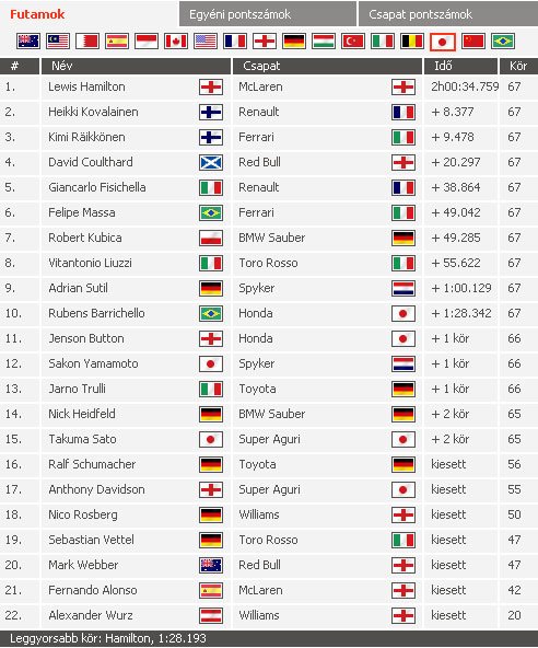 Hamilton nyert, s bajnok lesz? 95