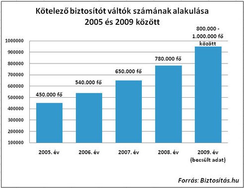 Idén a legolcsóbb a kötelező biztosítás 130