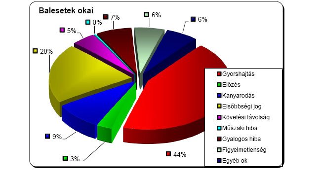 Rekordszámú ittas baleset Magyarországon 43