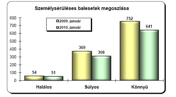 Rekordszámú ittas baleset Magyarországon 42