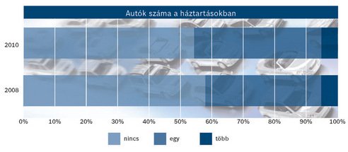 A válság ellenére nőtt az autósok száma 10