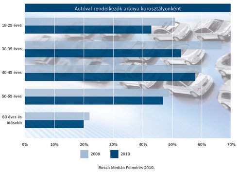 A válság ellenére nőtt az autósok száma 11