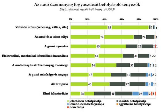 Mitől fogyaszt keveset az autó? 14