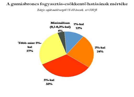 Mitől fogyaszt keveset az autó? 15