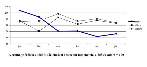 A közúti halottak fele vétlen áldozat 7