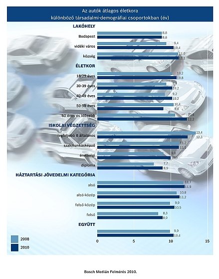 Tízéves autót használ a magyar 13