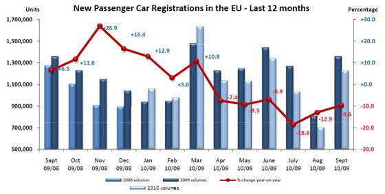 Magyarországon nő, az EU-ban csökken az autóeladás 338