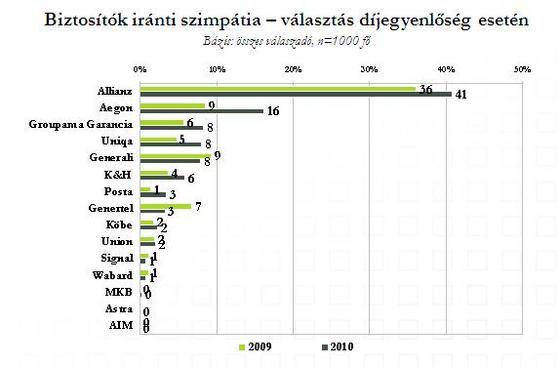 Kötelező: az autósok fele váltani készül 130