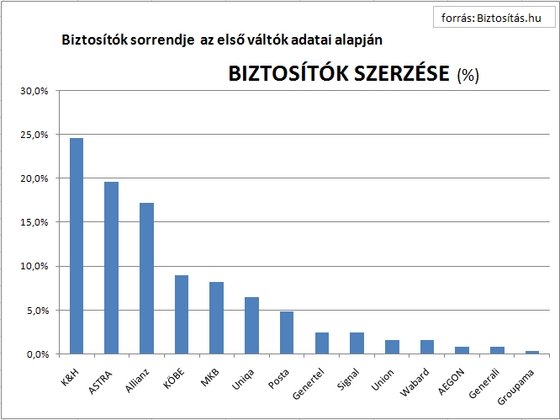 Bajban a biztosítók, jól járnak az autósok 131