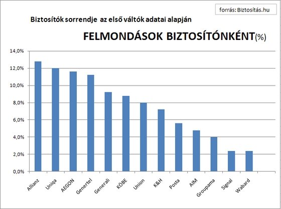 Bajban a biztosítók, jól járnak az autósok 132