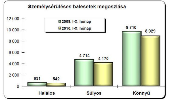 Csökken a halálos áldozatok száma 38