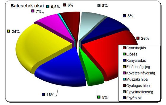 Csökken a halálos áldozatok száma 39