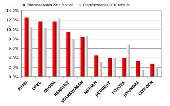 Továbbra is nő az autóeladás itthon 338