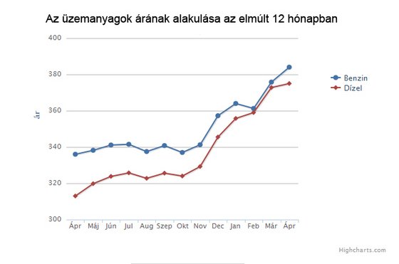 Olcsóbb üzemanyagot akar  az MSZP 34