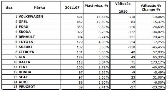 A Volkswagen az élen az autóeladásban 338