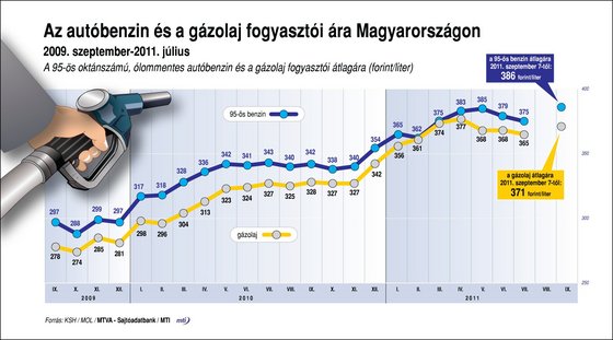 Jelentősen drágultak az üzemanyagok 30