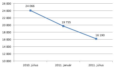 Kevés a fiatal használt autó 22