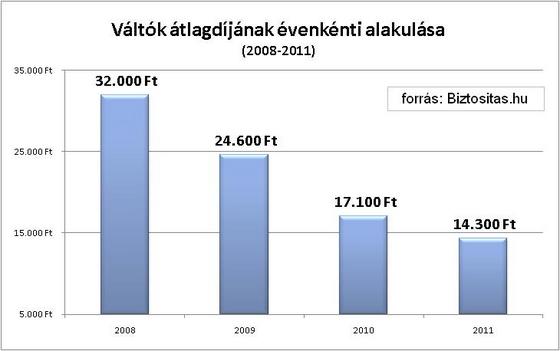 Milliárdokat spórolnak az autósok 130