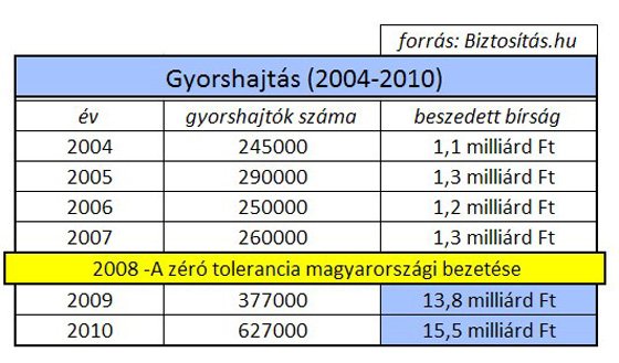 Nagy üzlet a gyorshajtás az államnak 120