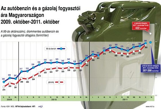 Gyorsan 450 forint lehet a gázolaj ára 10