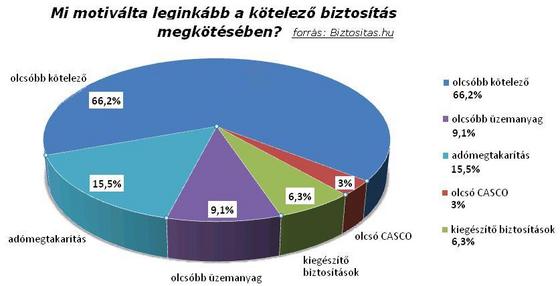 Olcsóbb benzinért váltanak biztosítót az autósok 16