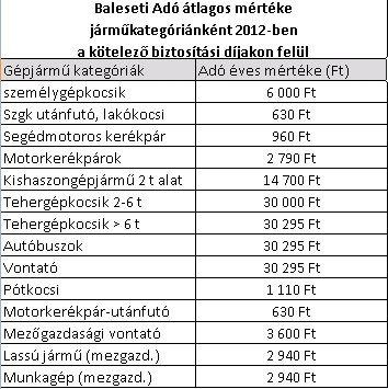 Mennyi baleseti adót fizet jövőre? 130