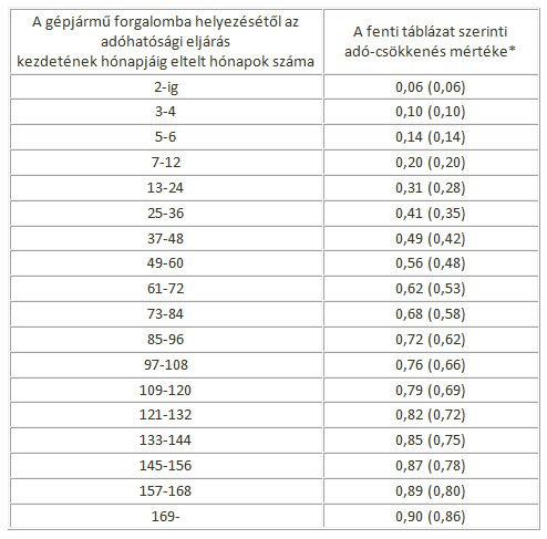 Olcsóbb lesz autót hozni külföldről 339