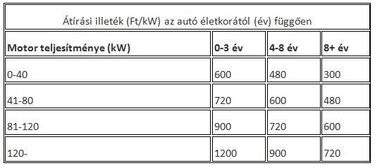 Olcsóbb lesz autót hozni külföldről 340