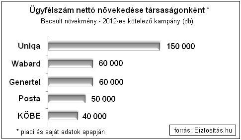 20 milliárdot spóroltak az autósok 50