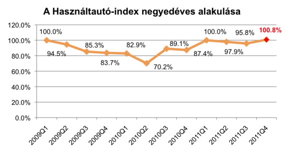 Év végén pörgött fel a használtautó-piac 22