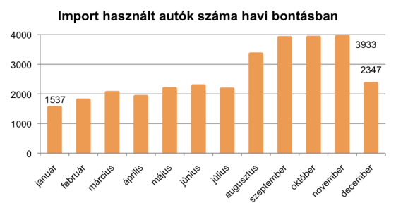 Év végén pörgött fel a használtautó-piac 23