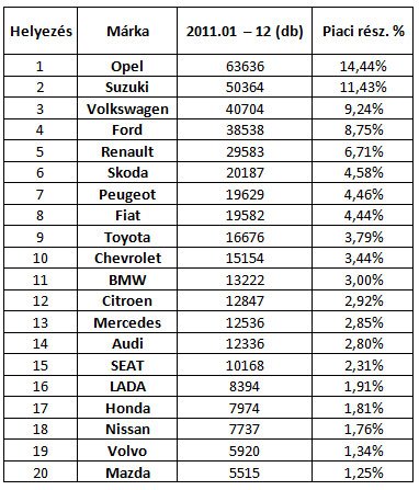 Használtként Opelt vagy Suzukit veszünk 12