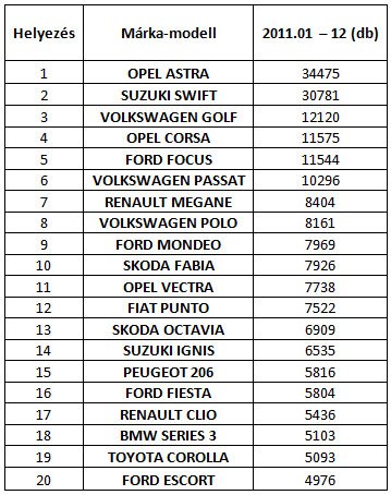 Használtként Opelt vagy Suzukit veszünk 13