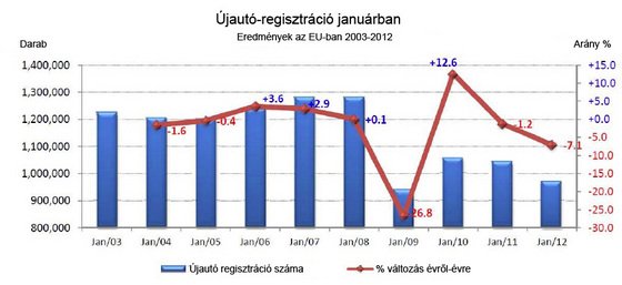 Gyengült az uniós autópiac januárban 338