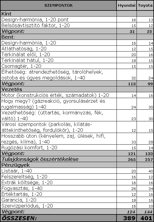 Összehasonlító teszt: Hyundai i40 – Toyota Avensis 143