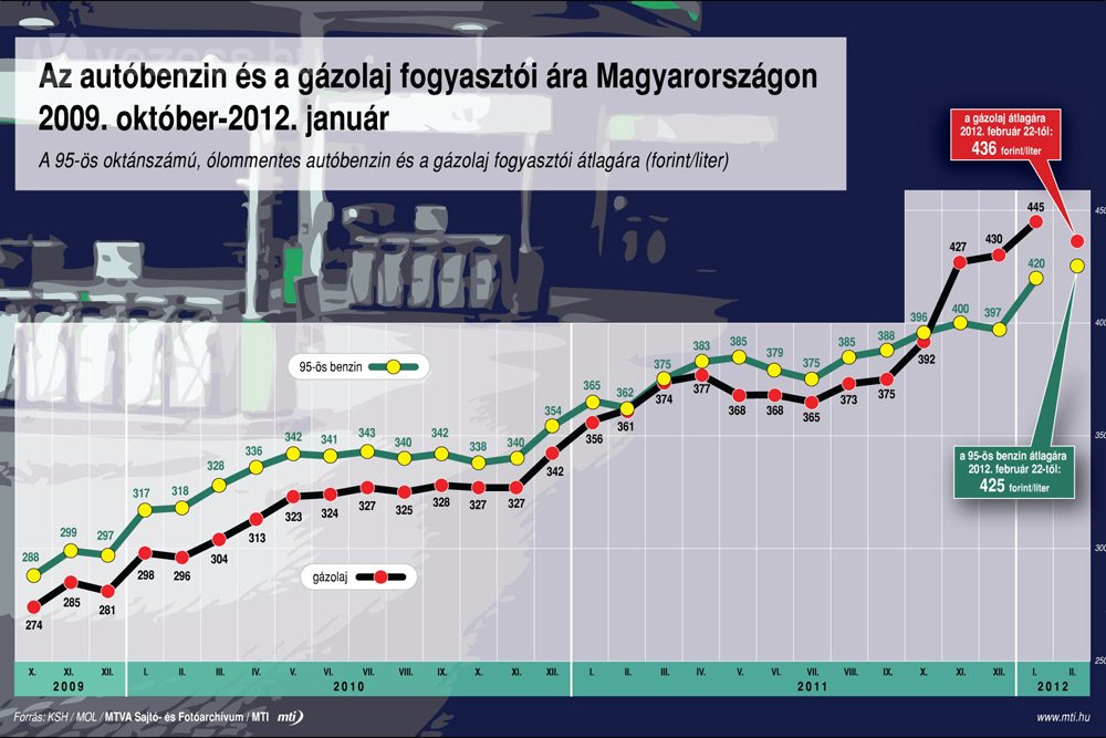 Ismét drágultak az üzemanyagok 8