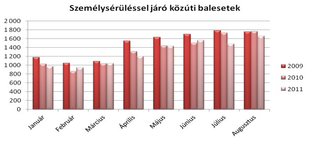 Jó az idő, több a baleset 130