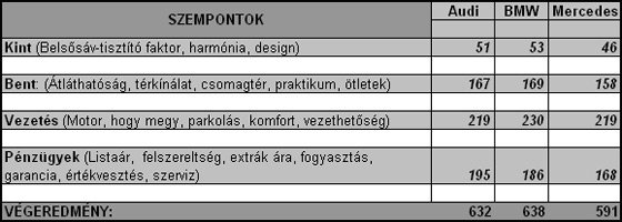 Összehasonlító teszt: Audi A4 – BMW 3-as – Mercedes C-osztály 149