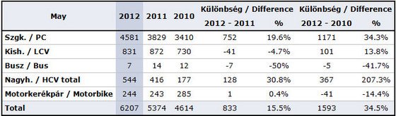 Több új autó fogy, mint tavaly 338