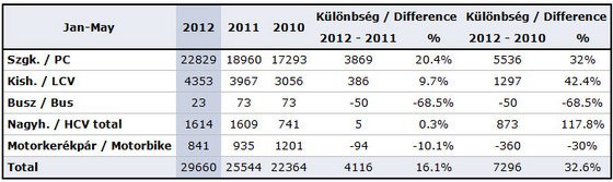 Több új autó fogy, mint tavaly 339