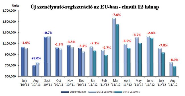 Egyre kevesebb autó fogy Európában 338