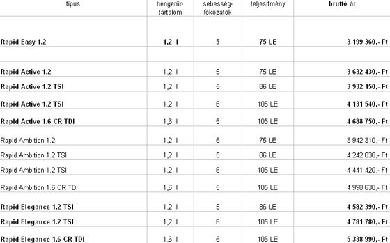 Családi Škoda 3,2 milliótól 10