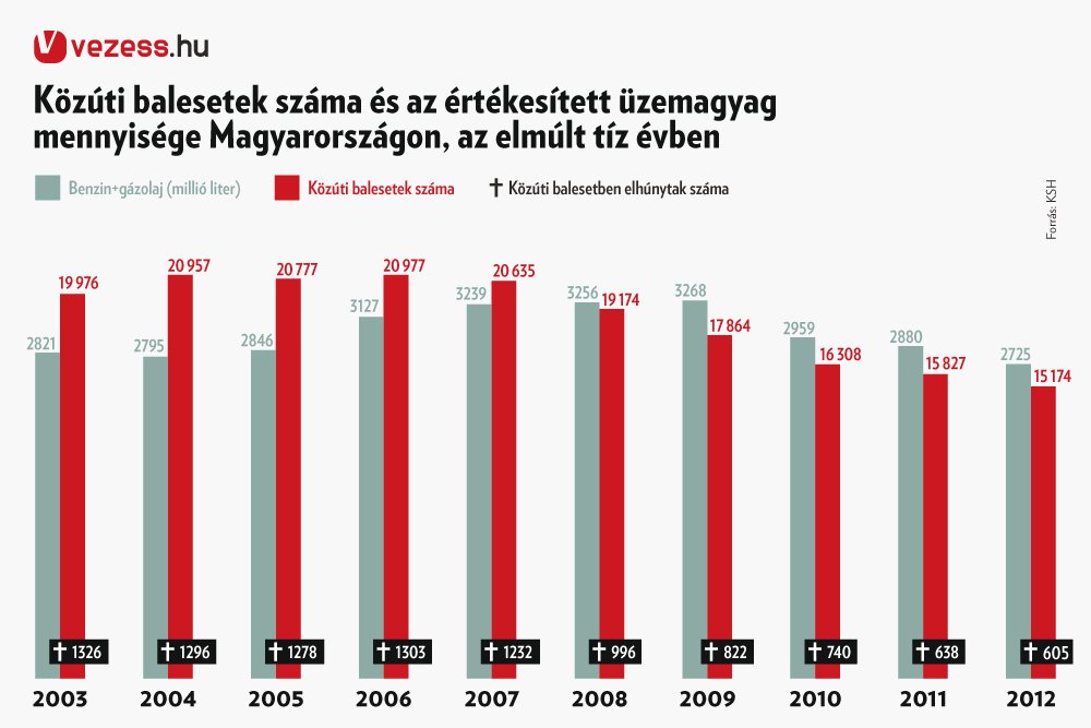 Kevesebb a baleset, de miért? 1