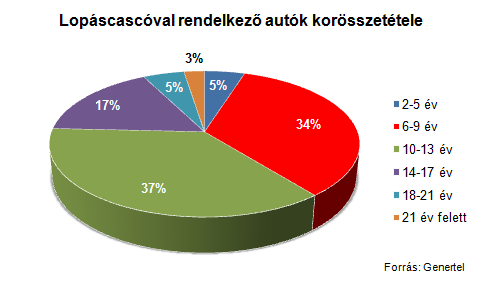 Imádják a lopáscascót az autósok 6