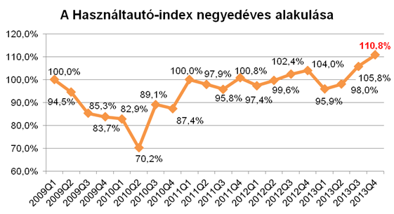 Beindult a magyar használtautó-piac 12