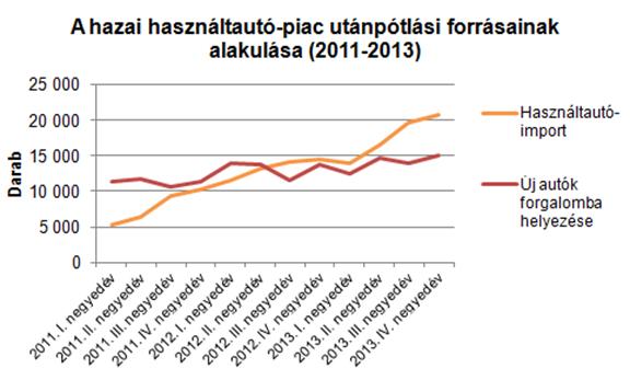 Beindult a magyar használtautó-piac 13