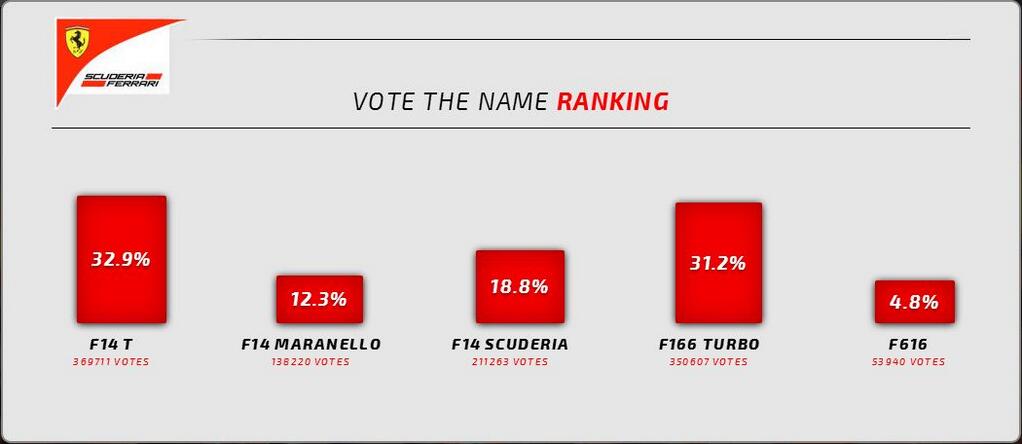 F1: Elkeresztelték az új Ferrarit 30