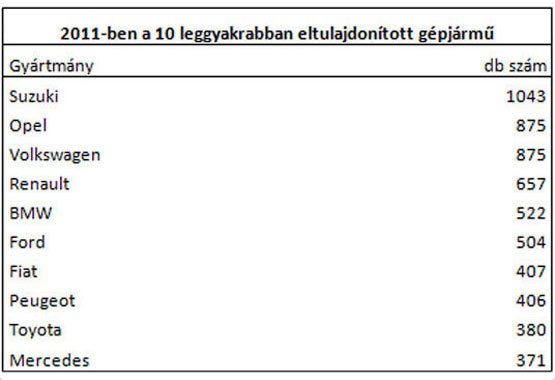 Itt a lopott autók legfrissebb toplistája! 16