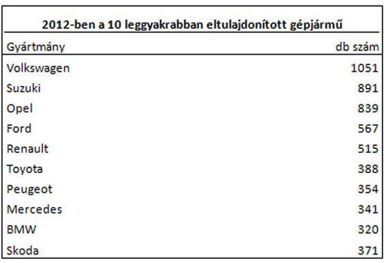 Itt a lopott autók legfrissebb toplistája! 15